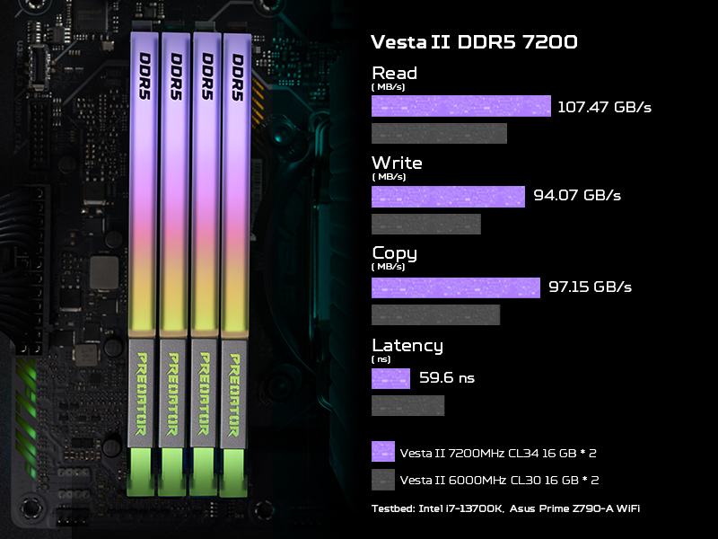 DDR5 7200